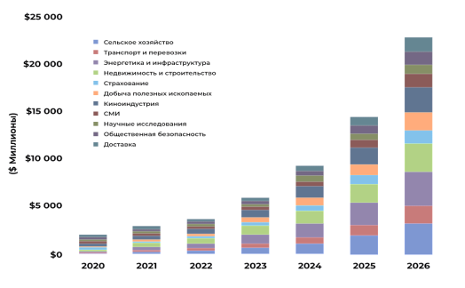Выручка от коммерческих услуг с использование роботов по отраслям. Мировой рынок 2020–2026 гг.
