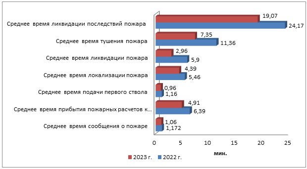 Показатели оперативного реагирования за 2022–2023 гг. [3]