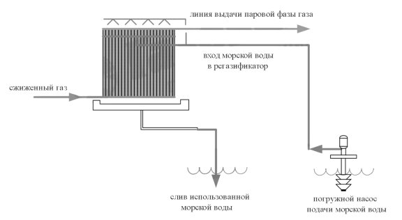 Принципиальная схема регазификатора с водяным орошением [4]