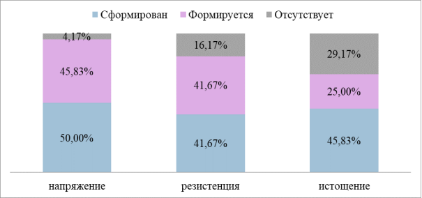 Показатели сформированности фаз синдрома эмоционального выгорания в группе А, (%)