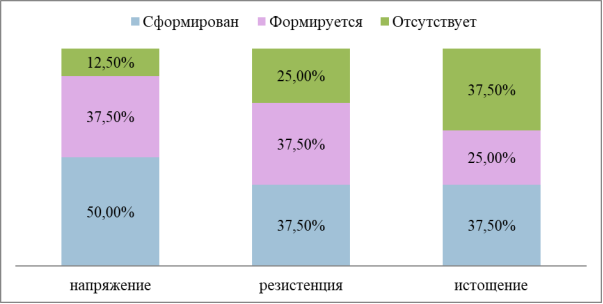 Показатели сформированности фаз СЭВ в группе Б, (%)