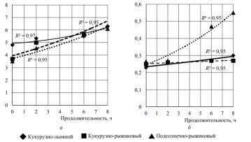 Изменение содержания перекисного (а) и кислотного (б) чисел при термическом окислении купажей растительных масел в инертной среде