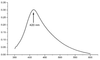 Спектр оптического поглощения наночастиц серебра AgNP-BKC