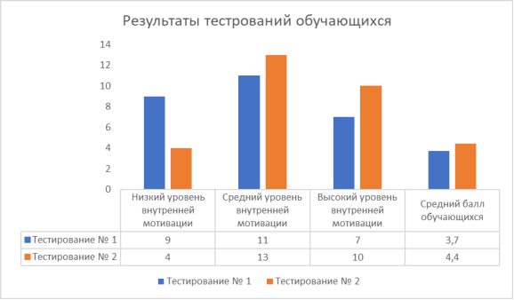 Анализ результата тестирований обучающихся (группа Б) до и после внедрения адаптивного курса по химии