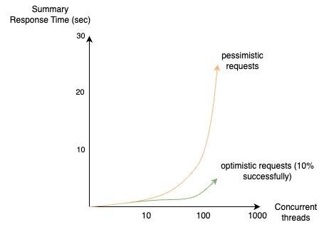 Сравнительный анализ оптимистической и пессимистической блокировки