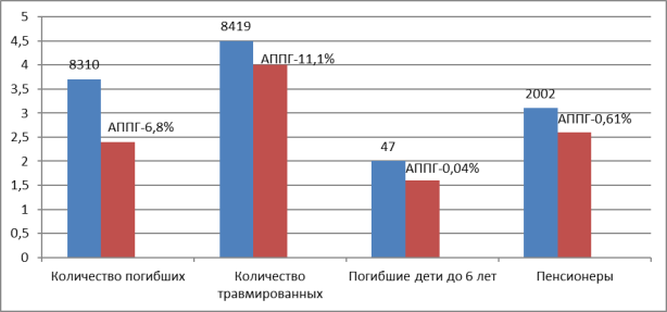 Показатели обстановки с пожарами и их последствиями на территории Российской Федерации в 2020 году