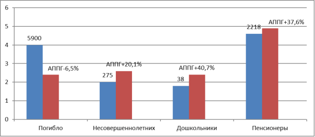 Показатели обстановки с пожарами и их последствиями на территории Российской Федерации в 2021 году