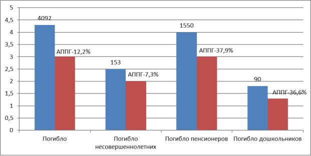Показатели обстановки с пожарами и их последствиями на территории Российской Федерации за шесть месяцев 2022 года