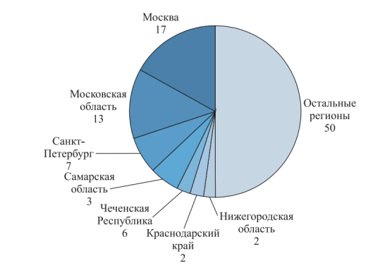 Распределение частных школ по регионам России [9]