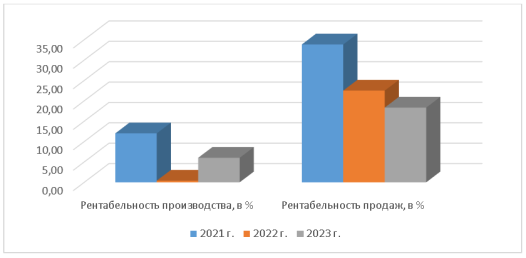 Динамика показателей экономической эффективности деятельности ООО «Стерлибашевская птицеферма»