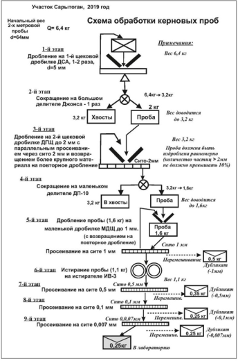 Схема пробоподготовки