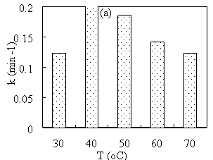 Зависимость константы скорости восстановления МB от температуры (a) и времени (b) синтеза наноматериалов