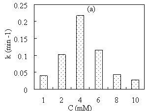 Зависимость константы скорости восстановления MB от концентрации CuSO4 (a) и массы Fe3O4 (b)