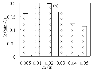 Зависимость константы скорости восстановления MB от концентрации CuSO4 (a) и массы Fe3O4 (b)