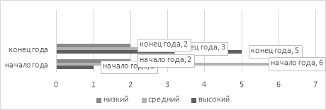 График результата адаптированного мониторинга развития детей в соответствии с применением технологии «Люльки-бирюльки