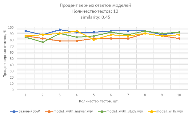 Процент верных ответов моделей при similarity: 0.45