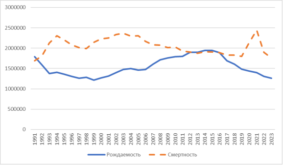 График динамики рождаемости и смертности в России с 1991 по 2023 гг. (составлен автором на основе данных Росстата [3])