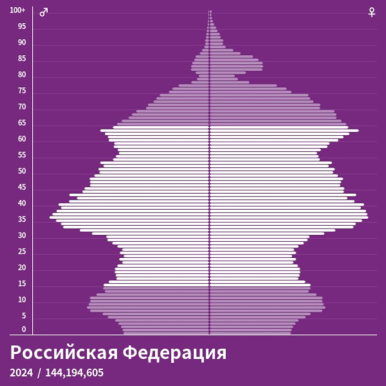 Демографическая пирамида населения РФ [5]