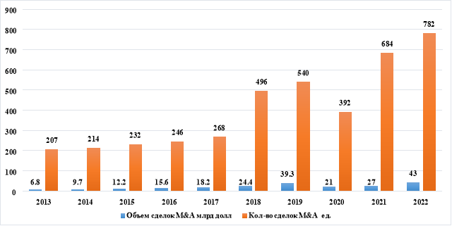 Динамика сделок M&A в фармацевтической отрасли КНР 2013–2022 гг. [4; 6]