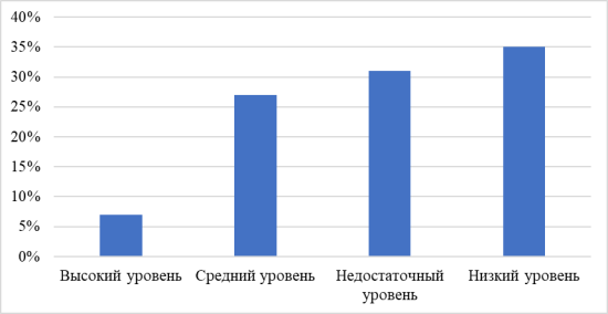 Уровни сформированности связной речи у старших дошкольников с ОНР 3 уровня (в %)