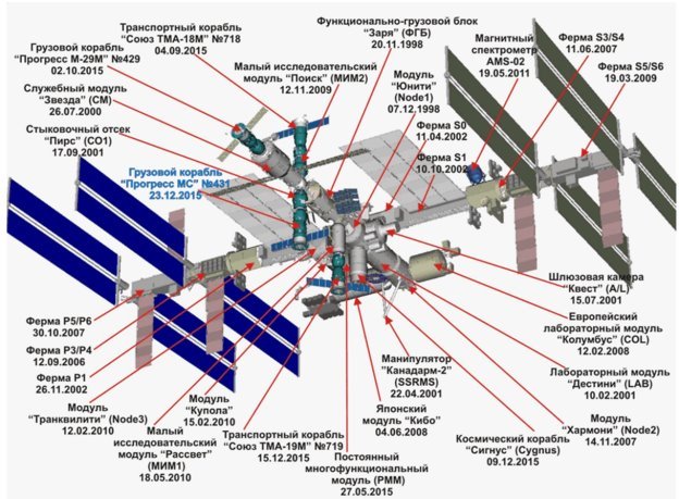 Конструкционная схема космической станции МКС