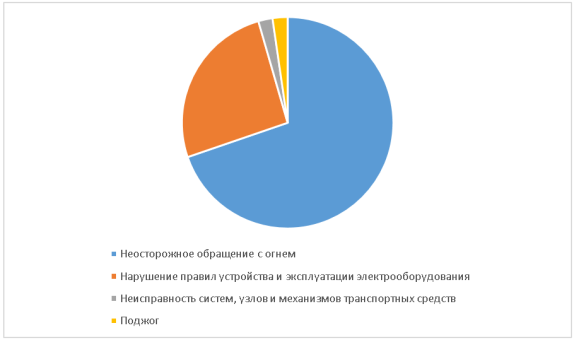 Основные причины пожаров в 2023 году по данным Главного управления МЧС России по Пермскому краю