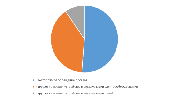 Основные причины гибели людей на пожарах в 2023 году по данным Главного управления МЧС России по Пермскому краю