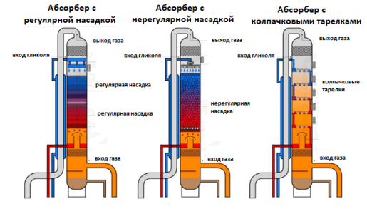 Типы абсорберов для осушки газа [5]