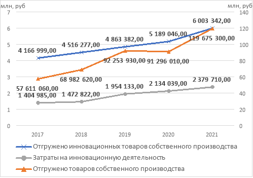 Основные показатели динамики инновационной деятельности в РФ [2]