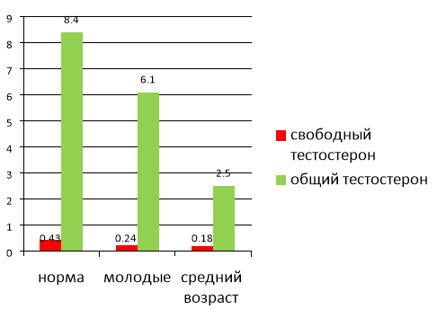 Сравнительная оценка среднего уровня тестостерона в сыворотке крови (нмоль/л) у пациентов с COVID-19 по возрасту (n=37)