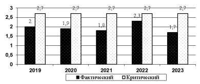 Динамика тенденции коэффициента напряженности на рынке труда РФ