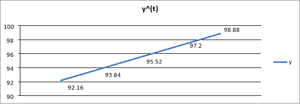 График метода аналитического выравнивания.