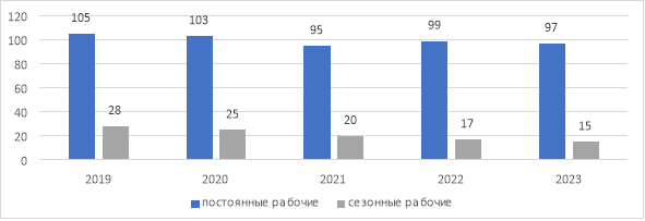 Динамика численности постоянного и сезонного персонала предприятия ОАО «Созвездие» за 2019–202 3гг, тыс.чел.