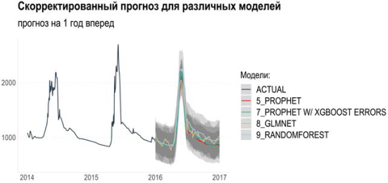 Пример прогнозирования временного ряда с использованием скорректированных моделей машинного обучения