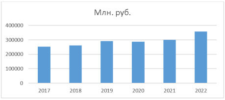 Инвестиции в основной капитал в Пермском крае за 2017–2022 гг.