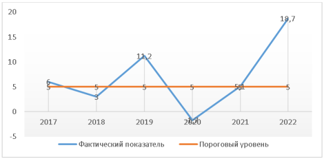 Темп прироста инвестиции в основной капитал в Пермском крае за 2017–2022 гг., %
