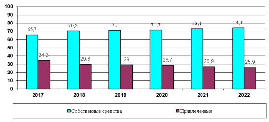 Динамика удельного веса по источникам финансирования, %