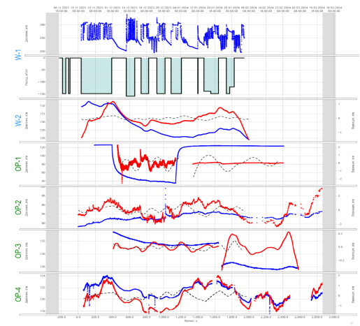Режимы работы возмущающей скважины и запись давления в реагирующих скважинах окружения (синим цветом) вместе с результатами ИКД. Красным — детрендированные кривые, черным — отклик в реагирующих скважинах на изменение расхода в генераторе