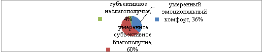 Показатели эмоционального благополучия в процентном соотношении