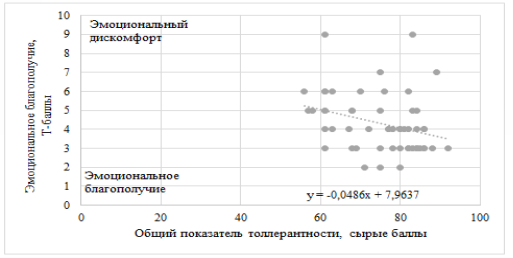 Взаимосвязь общего показателя толерантности и эмоционального благополучия