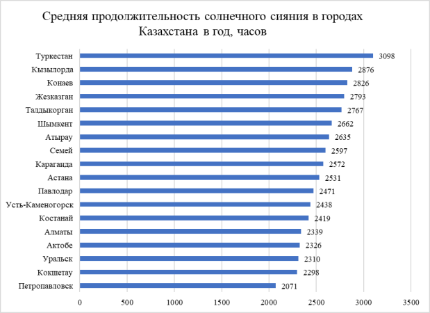 Средняя продолжительность солнечного сияния в городах Казахстана в год, часов [3]