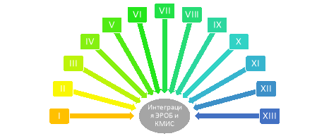 Модель функционал-блоков интеграции информационных систем ЭРОБ и КМИС