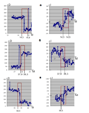 Графики изменения магнитных склонений (D) и наклонений (I) по разрезу