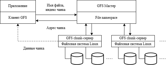 Общая архитектура GFS