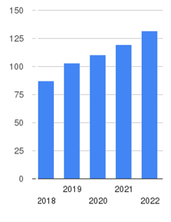 Количество исполнительных производств Федеральной службы судебных приставов России (в млн) за период 2018–2022 гг.