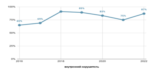 Динамика доли утечек по вине внутренних нарушителей, 2016–2022 гг.