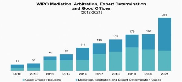 Количество обращений в WIPO Arbitration and Mеdiation Cеntеr за посредническими услугами при разрешении споров в сфере интеллектуальной собственности за последние 10 лет