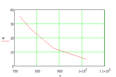 График зависимости w=f(T) на основе экспериментальных данных