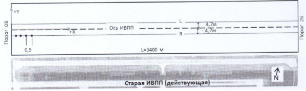 Схема измерения отметок профилей ИВПП аэродрома «Улан-Удэ» (Мухино)