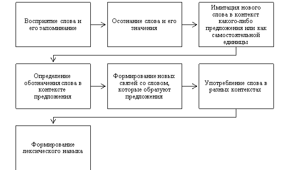 Этапы развития лексического навыка у младших школьников